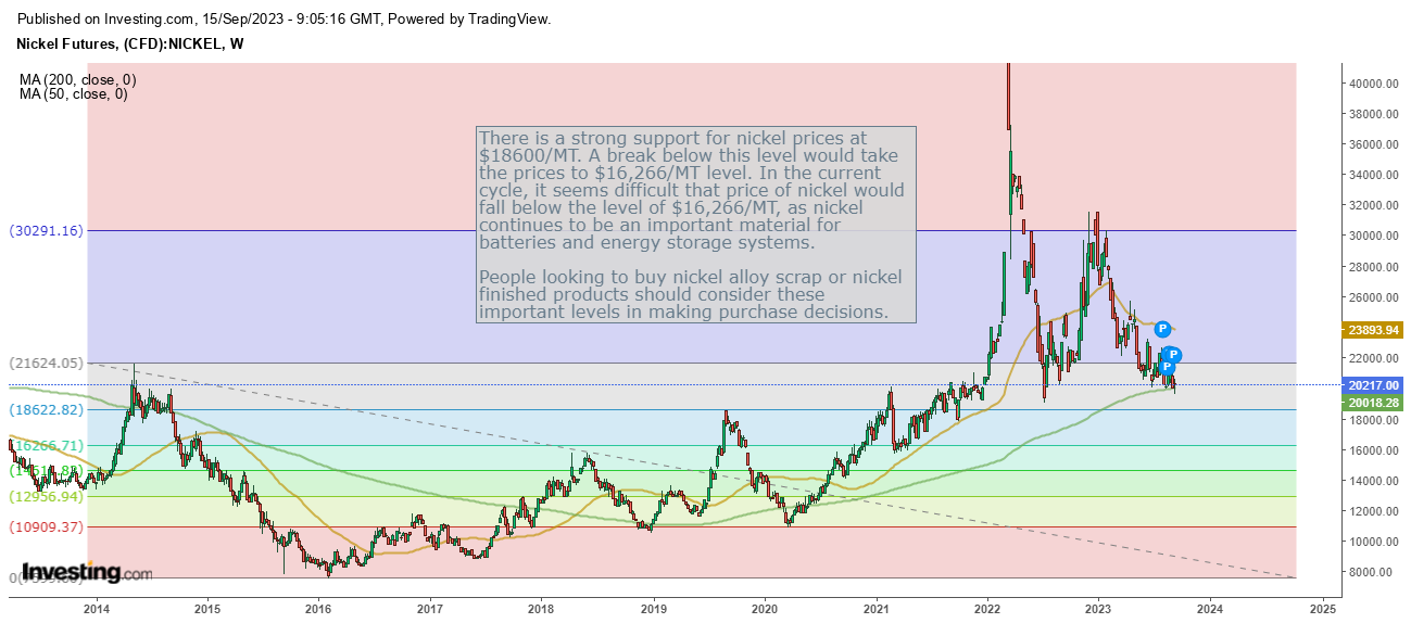 Nickel Alloy Scrap Price Chart